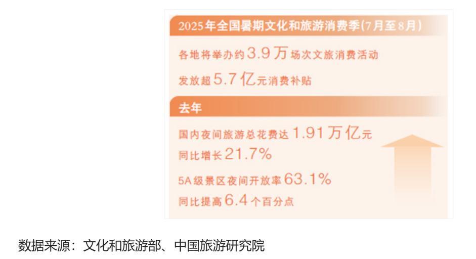 大数据观察：夜间经济点亮暑期消费热潮